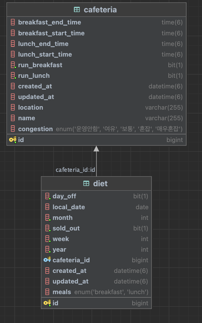 DB다이어그램