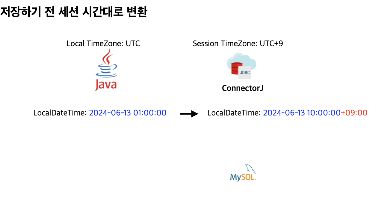 시간정보 변환