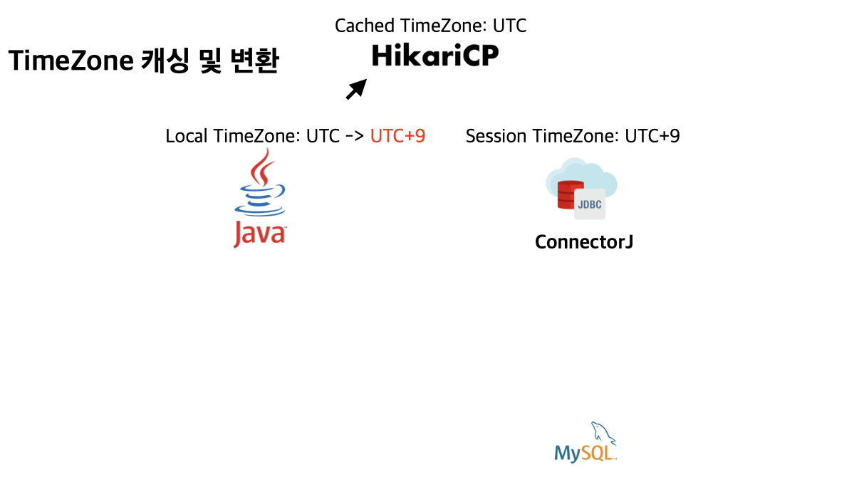 TimeZone 캐싱