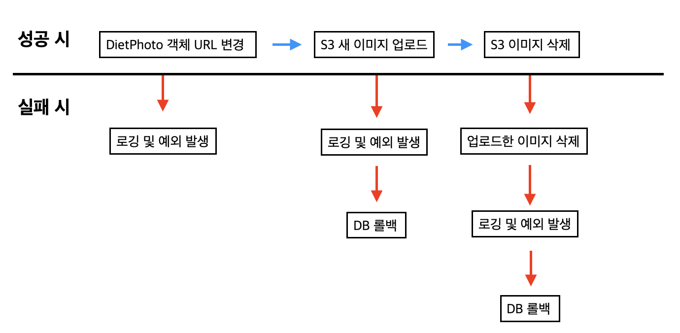 재업로드 로직 및 복구동작