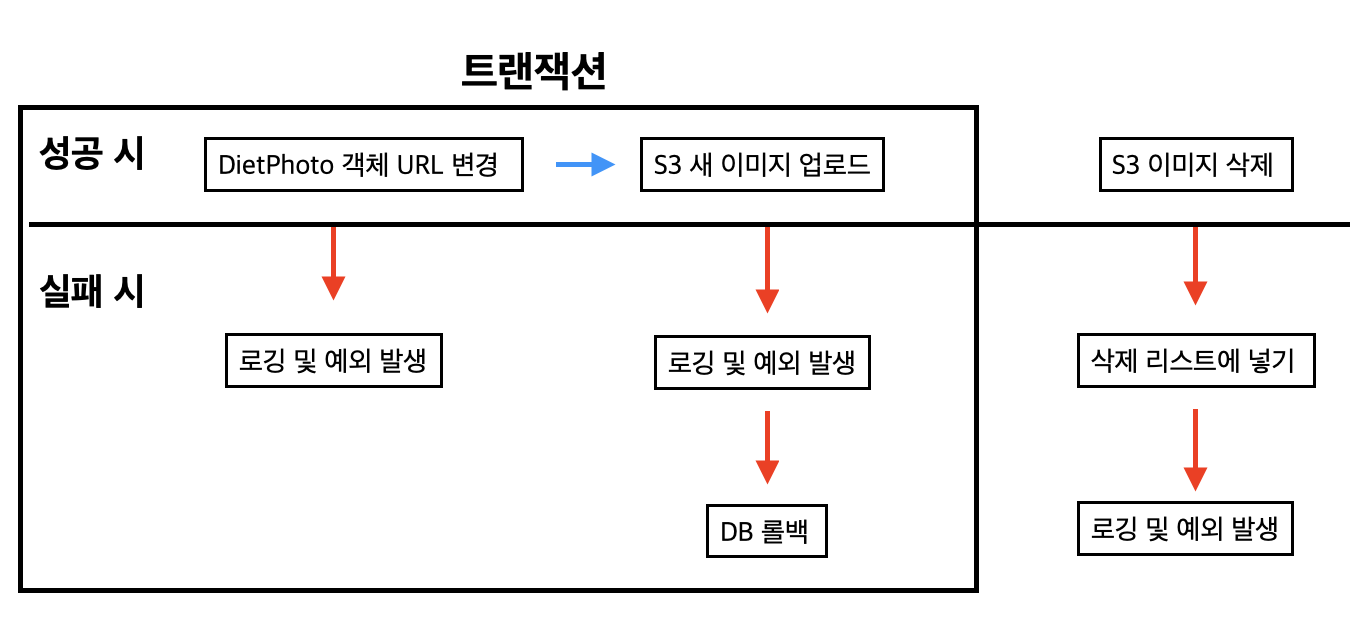 재업로드 로직 및 복구동작(최종)