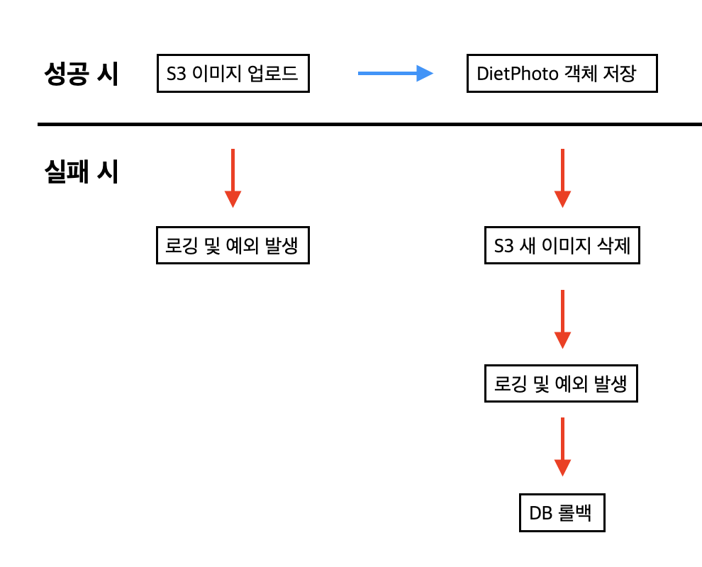 업로드 로직 및 복구동작