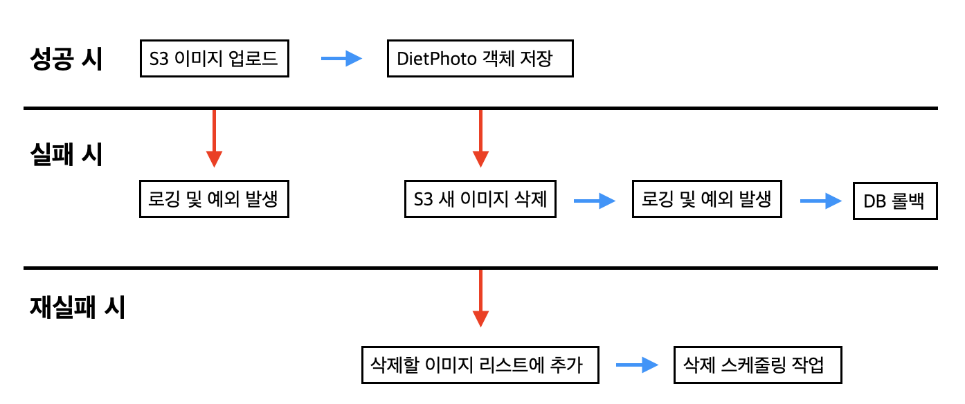 업로드 로직 및 복구동작(수정)